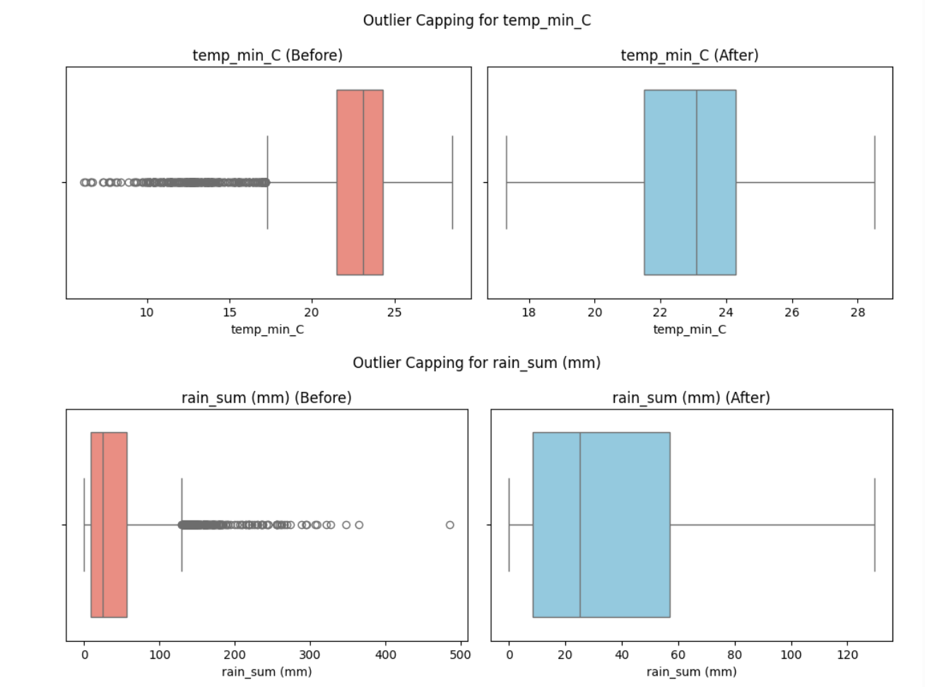 Rain Outlier Capping